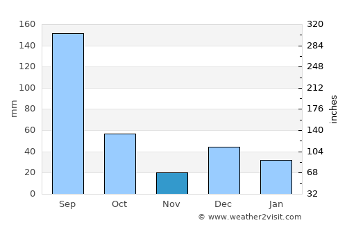 El Salto average rain in November