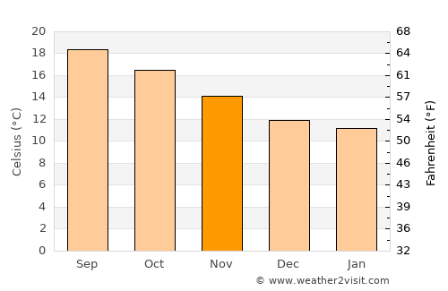 El Salto average temperature in November