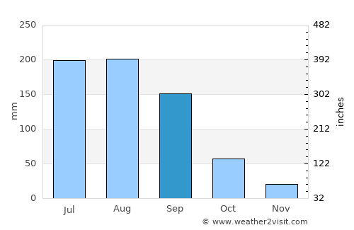 El Salto average rain in September