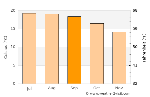 El Salto average temperature in September