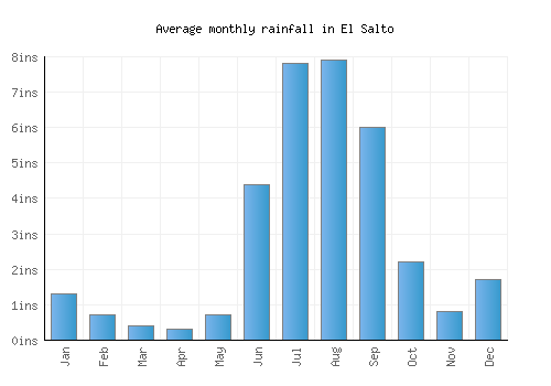 El Salto monthly rainfall chart (inches)