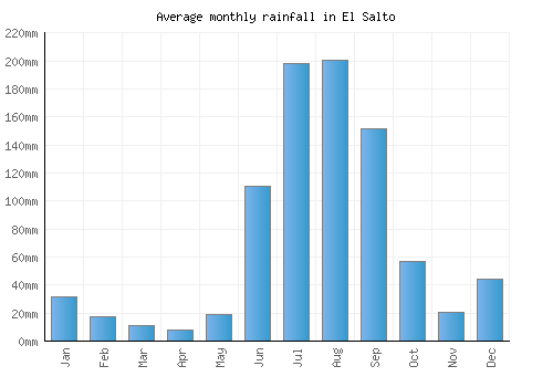 El Salto monthly rainfall chart (mm)