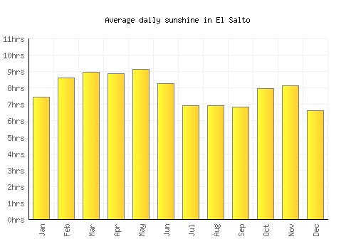 El Salto average daily sunshine chart