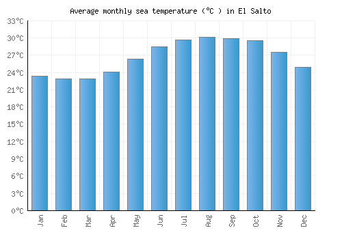 El Salto average sea temperature chart (Celsius)