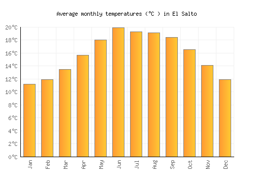 El Salto average temperature chart (Celsius)
