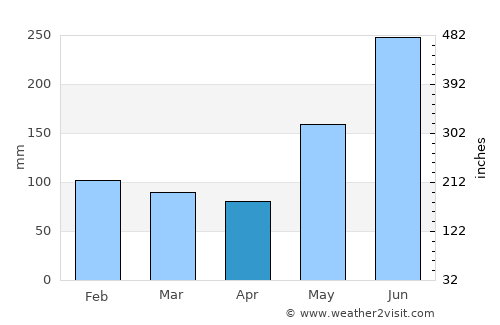 El Salvador average rain in April