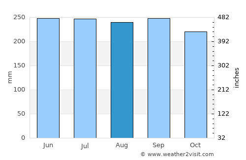 El Salvador average rain in August