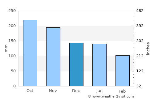 El Salvador average rain in December