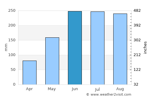 El Salvador average rain in June