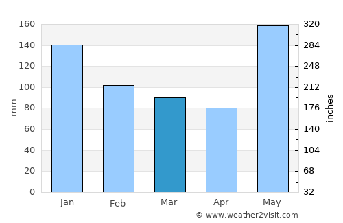 El Salvador average rain in March