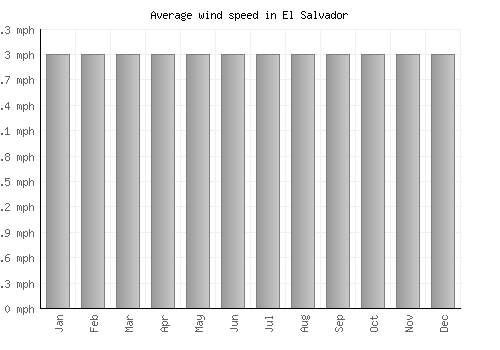 El Salvador average winspeed by month (mph)