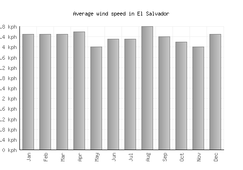 El Salvador average winspeed by month (km/h)