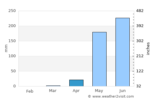 El Sauce average rain in April