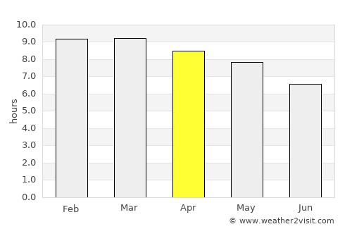 El Sauce average rain in April