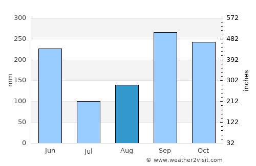 El Sauce average rain in August