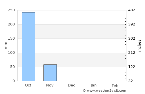 El Sauce average rain in December