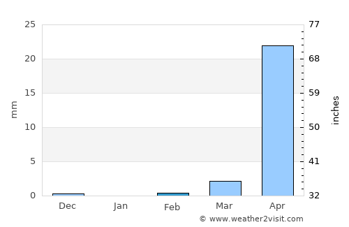 El Sauce average rain in February