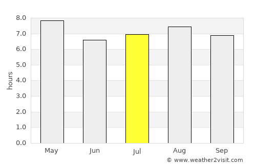 El Sauce average rain in July