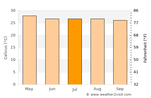 El Sauce average temperature in July