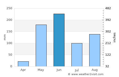 El Sauce average rain in June