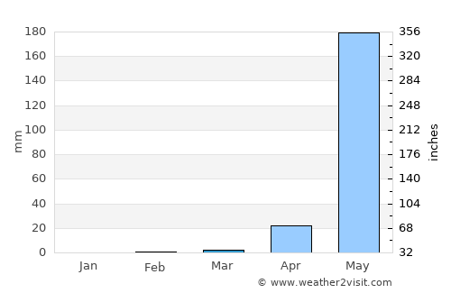 El Sauce average rain in March