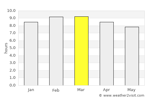 El Sauce average rain in March