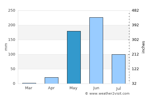 El Sauce average rain in May