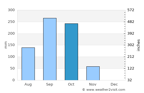 El Sauce average rain in October