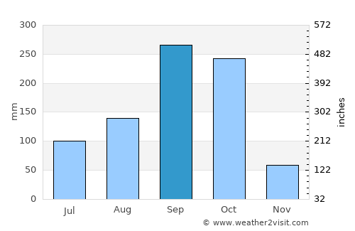 El Sauce average rain in September