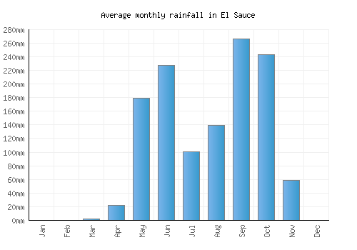 El Sauce monthly rainfall chart (mm)