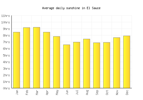 El Sauce average daily sunshine chart