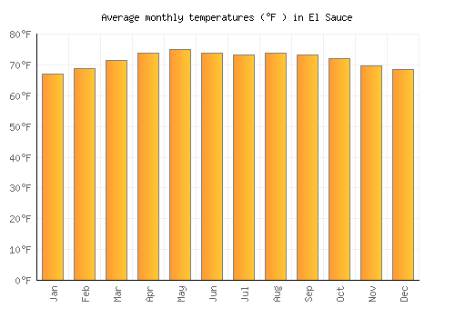 El Sauce average temperature chart (Fahrenheit)