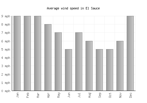El Sauce average winspeed by month (mph)