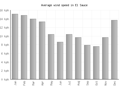 El Sauce average winspeed by month (km/h)