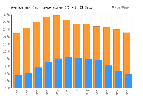 El Sauz average minimum / maximum temperatures (Celsius)