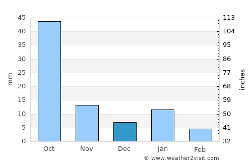 El Sauz average rain in December