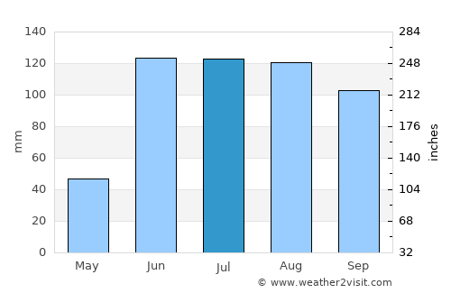 El Sauz average rain in July