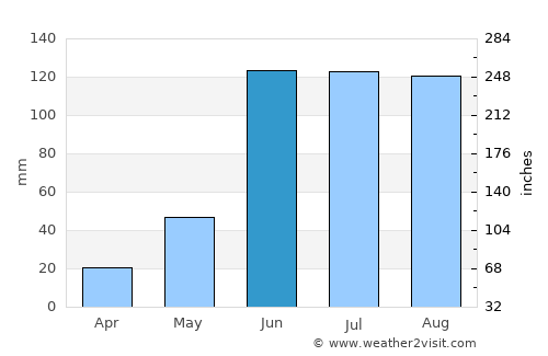 El Sauz average rain in June