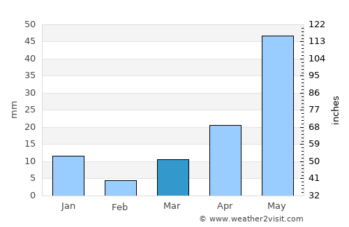 El Sauz average rain in March