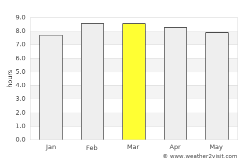 El Sauz average rain in March