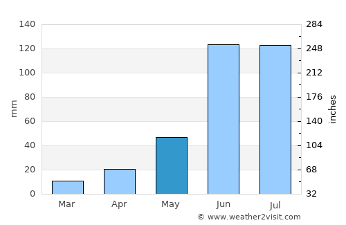 El Sauz average rain in May