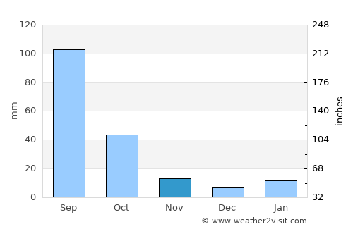 El Sauz average rain in November