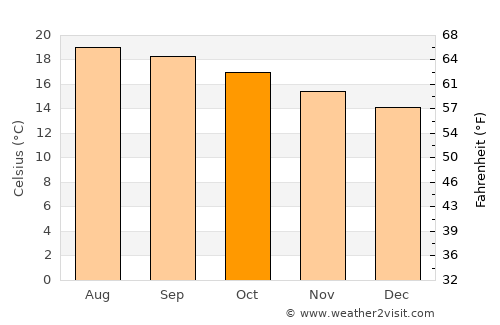 El Sauz average temperature in October