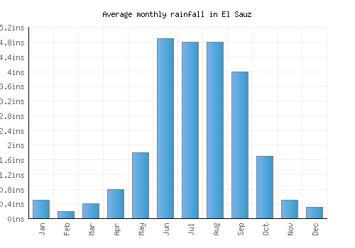El Sauz monthly rainfall chart (inches)