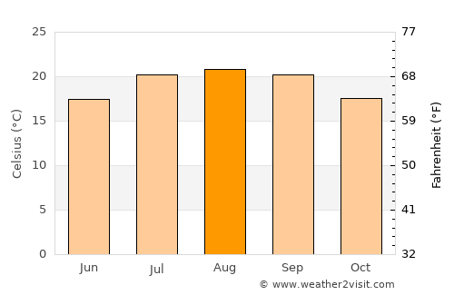 El Sauzal average temperature in August