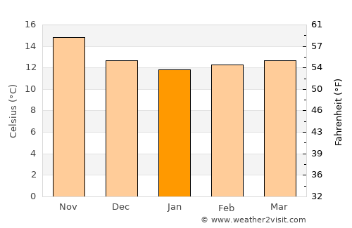 El Sauzal average temperature in January