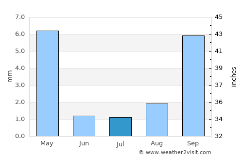 El Sauzal average rain in July