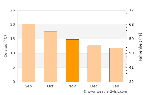 El Sauzal average temperature in November