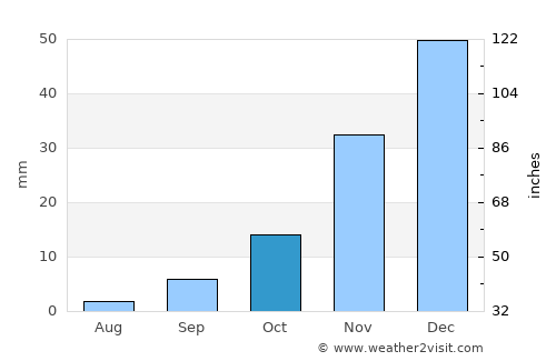 El Sauzal average rain in October