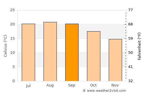 El Sauzal average temperature in September